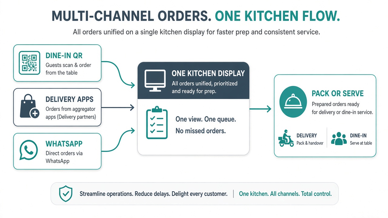 Flow diagram merging dine-in, delivery apps and WhatsApp into one kitchen display then pack or serve